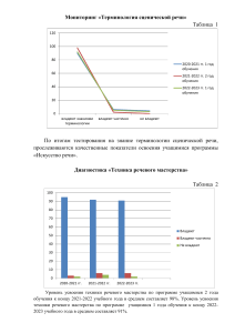 Мониторинг программы "Искусство речи"